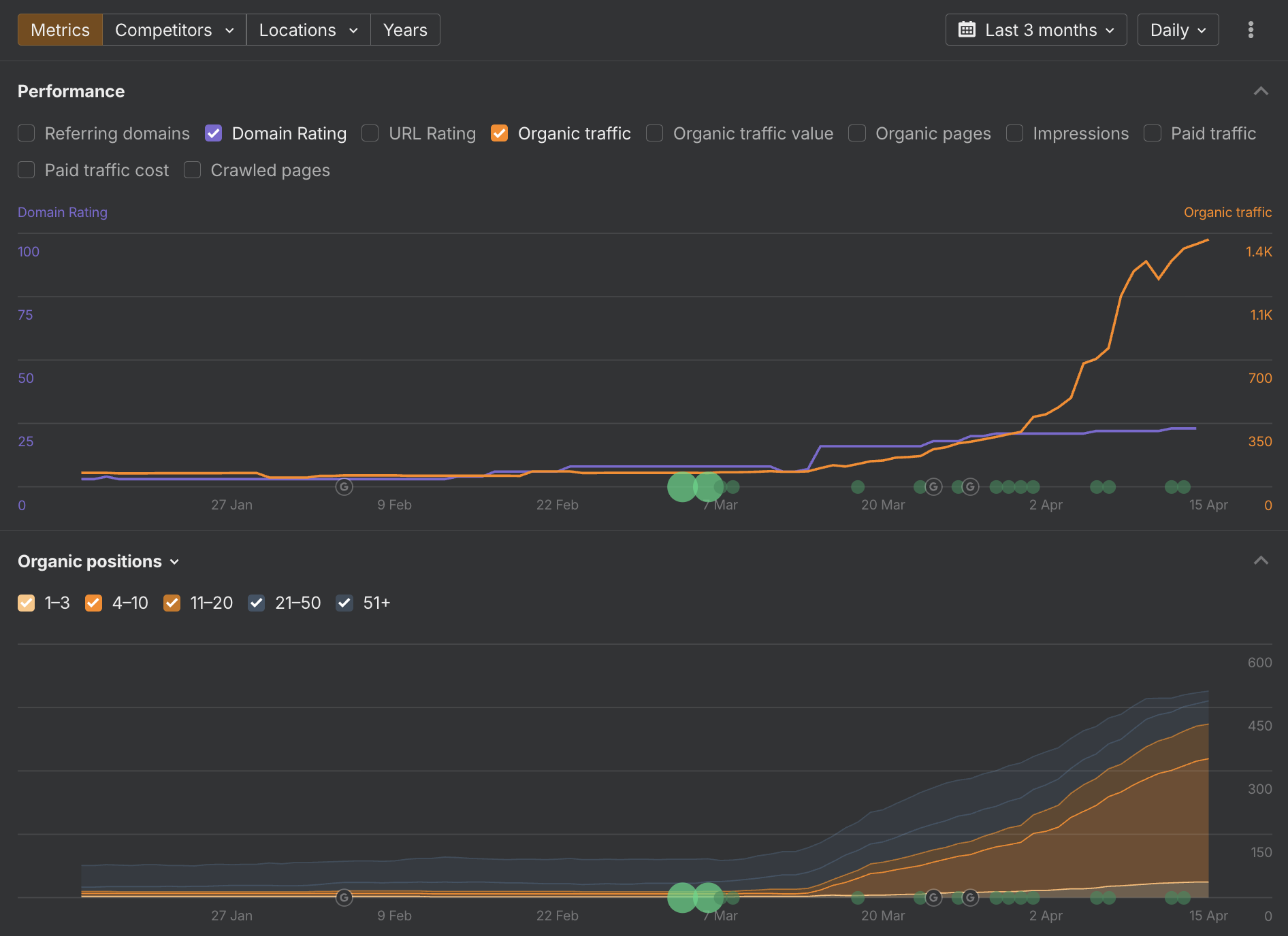 Organic growth